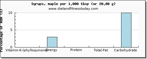 vitamin k (phylloquinone) and nutritional content in vitamin k in syrups